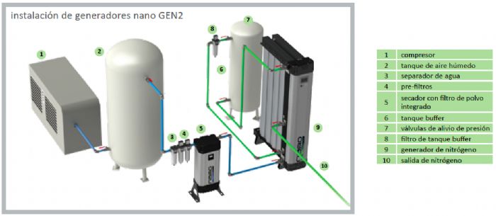Generador de Nitrogeno